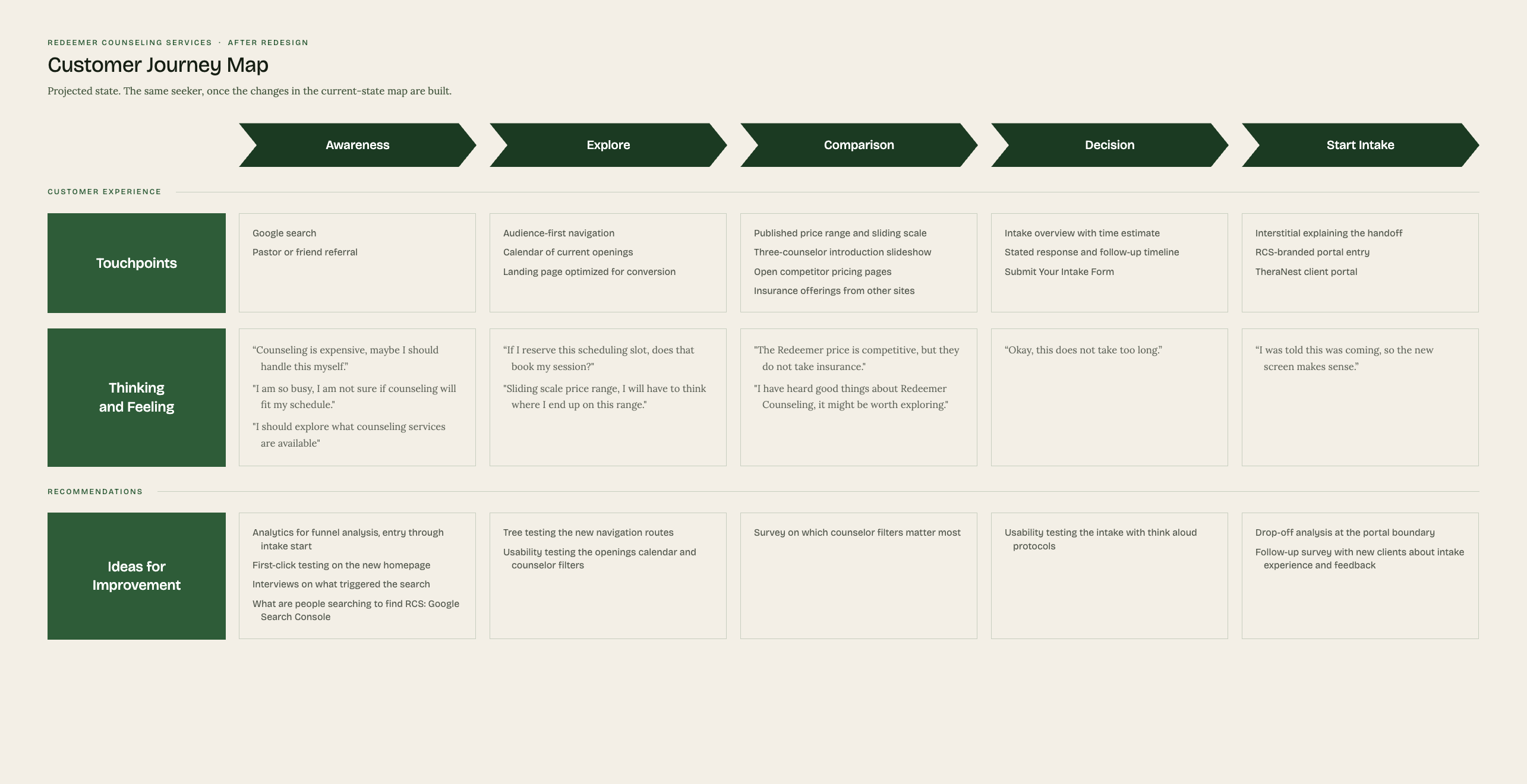 Projected customer journey map after the redesign, on the same five stages. Touchpoints now include audience-first navigation, a calendar of current openings, a published price range and sliding scale, a three-counselor introduction slideshow, an intake overview with a time estimate, a stated response and follow-up timeline, and an interstitial explaining the handoff before RCS-branded portal entry. The thinking and feeling row shortens to questions like where will I land on this range, the Redeemer price is competitive but they do not take insurance, this does not take too long, and I was told this was coming so the new screen makes sense. The bottom row is a research plan: funnel analytics, first-click testing, tree testing the new navigation, usability testing the openings calendar and counselor filters, think-aloud testing on the intake, and drop-off analysis at the portal boundary.