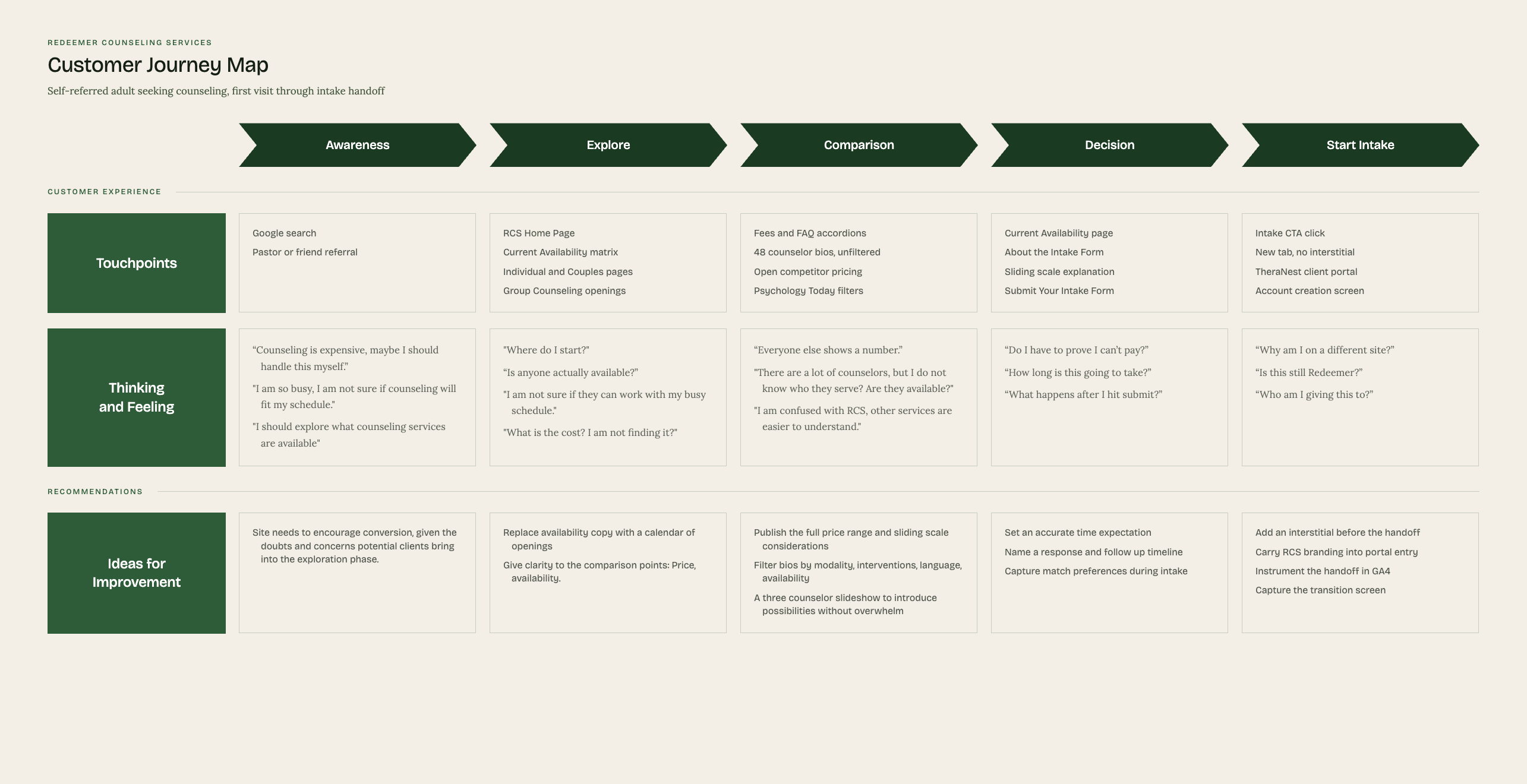 Current-state customer journey map for a self-referred adult seeking counseling, across five stages from Awareness to Start Intake