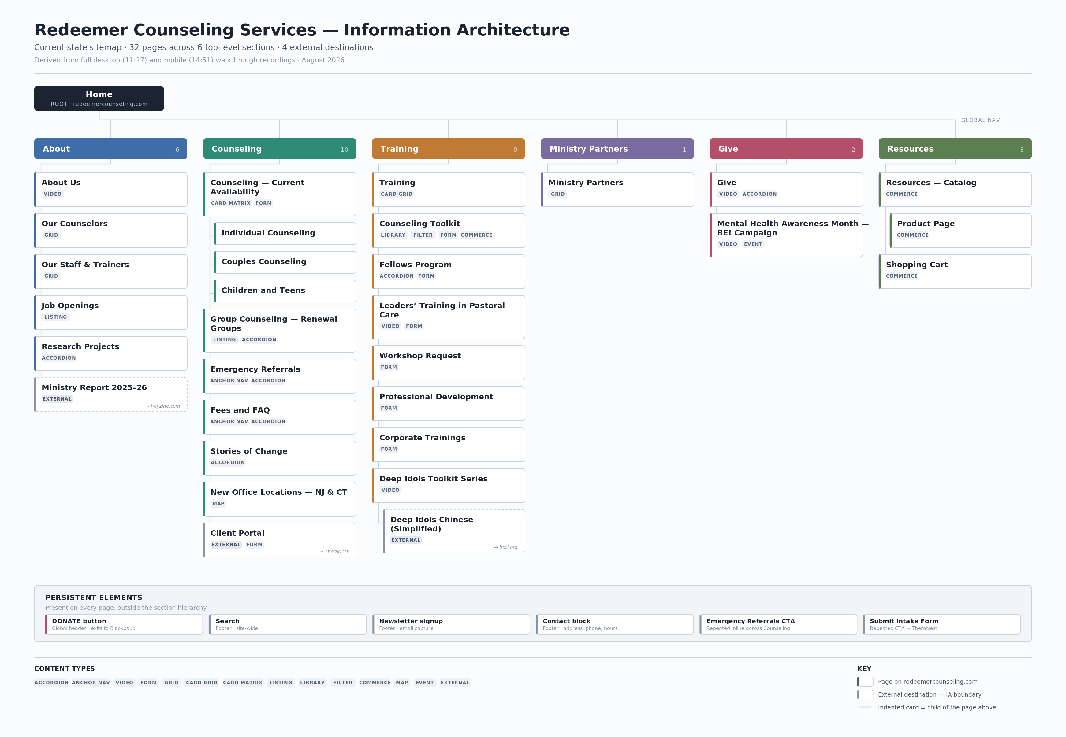 Current-state information architecture diagram for redeemercounseling.com