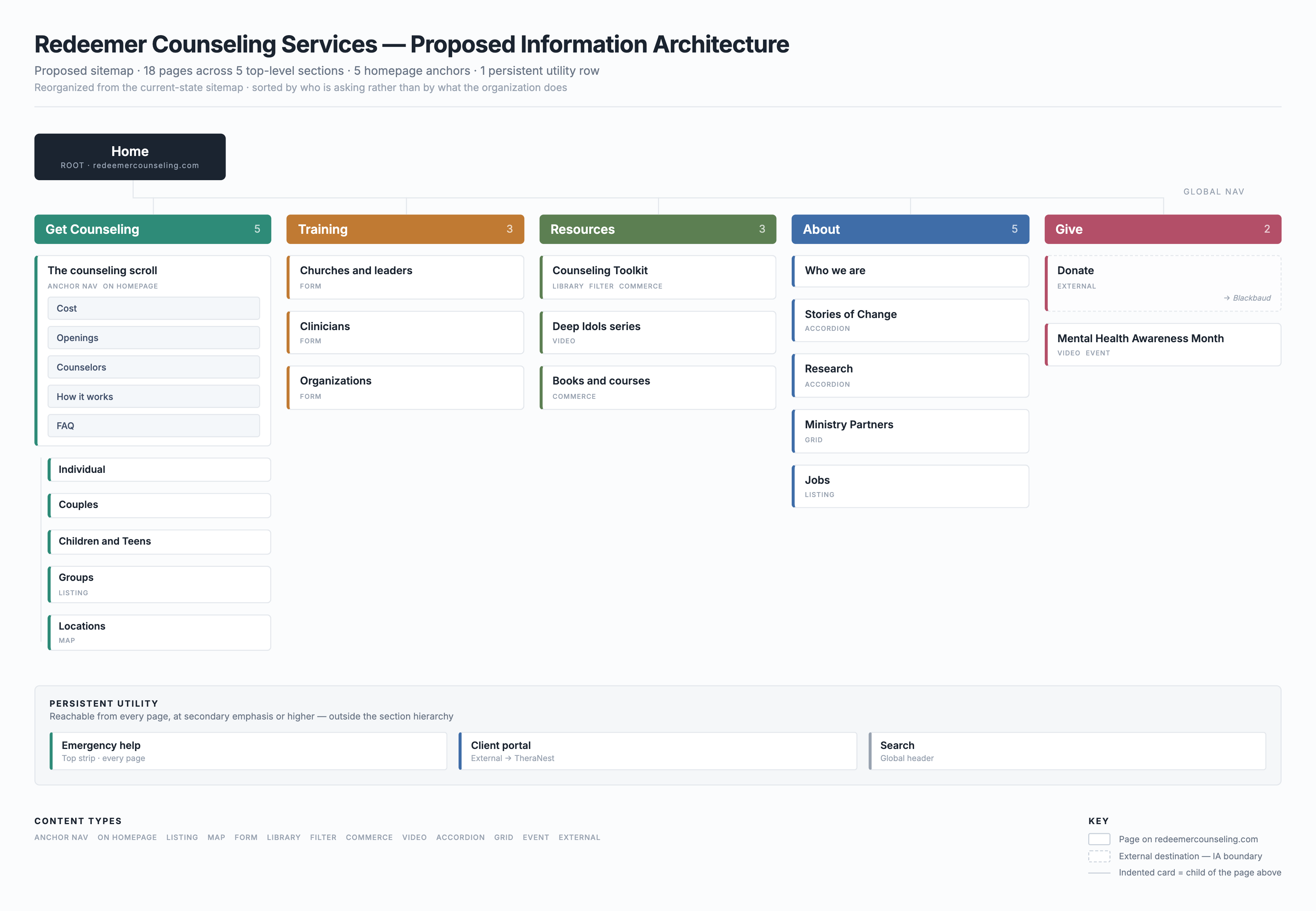 Proposed sitemap: 18 pages across five top-level sections — Get Counseling, Training, Resources, About and Give — drawn in the same notation as the current-state map. The counseling scroll carries five homepage anchors for cost, openings, counselors, how it works and FAQ. A persistent utility row below holds emergency help, the client portal and search, reachable from every page.